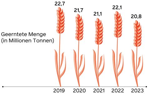 wie war die ernte 2023